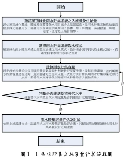 圖 1- 1 雨水貯集系統容量計算流程圖  (資料來源:本研究整理)  貳、彙整國內既有屋頂綠化現況與案例，探討結構載重、植栽選擇、規劃設計及相關 技術與實際現況遭遇之問題等，編撰「屋頂綠化建構暨維護管理手冊」，提供規劃設 計參考依據。  本項工作以內政部建築研究所民國九十八年至九十九年間「屋頂綠化建構技術之 研究」中初步提出之規劃設計手冊為基礎，結合本計劃執行之屋頂綠化結合雨水貯集 及維護管理相關資料蒐集、探討及評估等分析成果后，對手冊進行檢討、修正、補強 及擴編。研究方法概述如下：  1