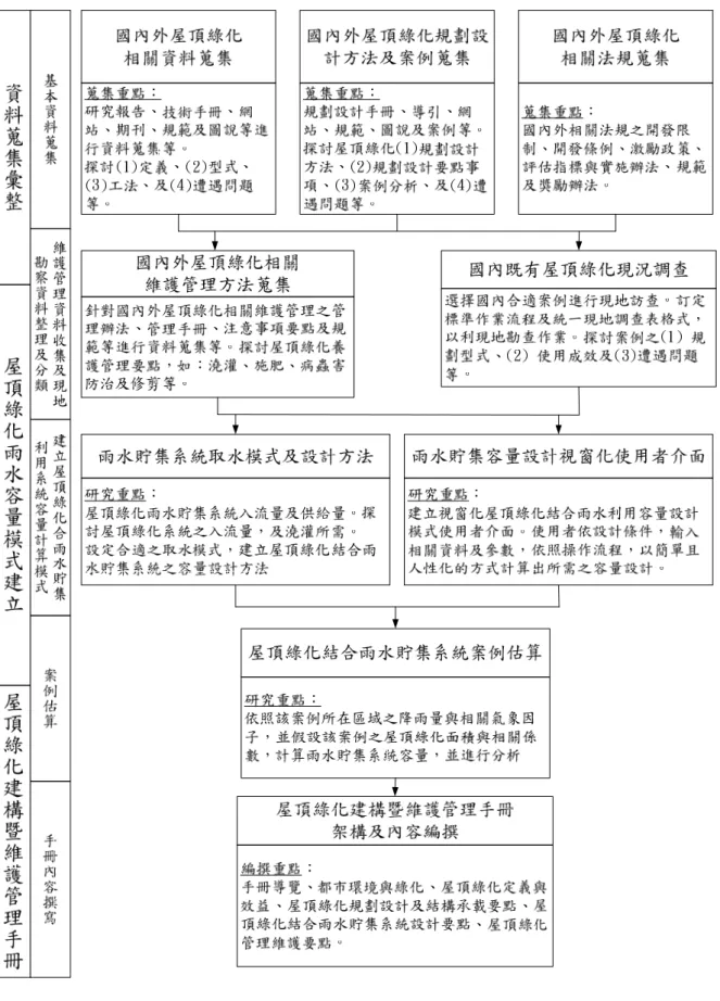 圖 1- 2 研究流程示意圖  (資料來源:本研究整理) 