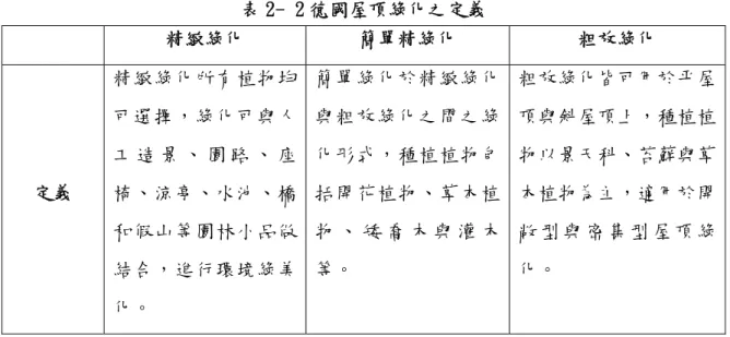 表 2- 2 德國屋頂綠化之定義  精緻綠化  簡單精綠化  粗放綠化  定義  精緻綠化所有植物均可選擇，綠化可與人工 造 景 、 園 路 、 座椅、涼亭、水池、橋 和假山等園林小品做 結合，進行環境綠美 化。  簡單綠化於精緻綠化與粗放綠化之間之綠化形式，種植植物包括開花植物、草本植物 、 矮 喬 木 與 灌 木等。  粗放綠化皆可用於平屋頂與斜屋頂上，種植植物以景天科、苔蘚與草本植物為主，適用於開敞 型 與 密 集 型 屋 頂 綠化。  (資料來源:本研究整理)  三、  中國大陸屋頂綠化定義  中國