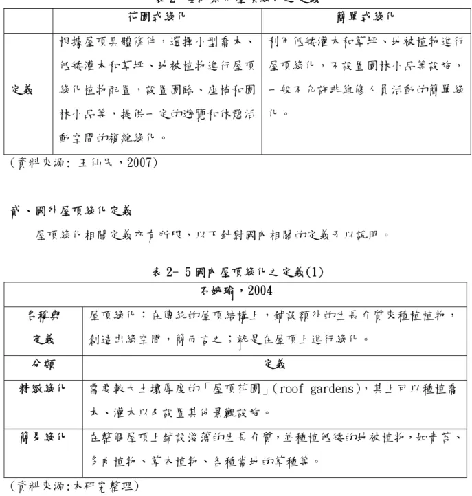 表 2- 4 北京市屋頂綠化之定義  花園式綠化  簡單式綠化  定義  根據屋頂具體條件，選擇小型喬木、低矮灌木和草坪、地被植物進行屋頂綠化植物配置，設置園路、座椅和園 林小品等，提供一定的遊覽和休憩活 動空間的複雜綠化。  利用低矮灌木和草坪、地被植物進行屋頂綠化，不設置園林小品等設施，一般不允許非維修人員活動的簡單綠化。  (資料來源: 王仙民，2007)  貳、國外屋頂綠化定義  屋頂綠化相關定義亦有所限，以下針對國內相關的定義予以說明。  表 2- 5 國內屋頂綠化之定義(1)  石婉瑜，2004