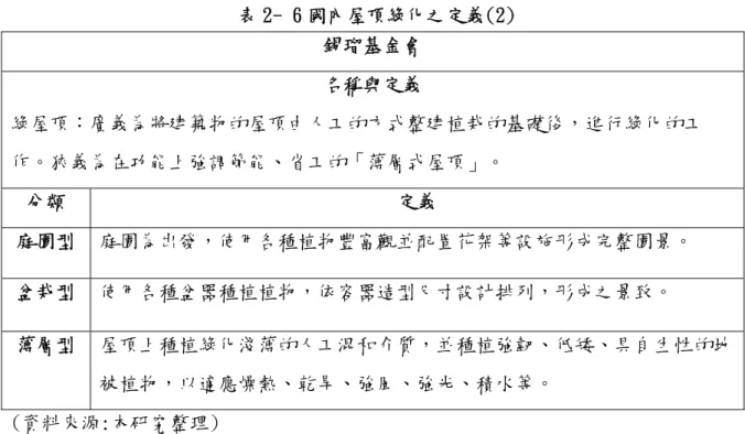 表 2- 6 國內屋頂綠化之定義(2)  錫瑠基金會  名稱與定義  綠屋頂：廣義為將建築物的屋頂由人工的方式整建植栽的基礎後，進行綠化的工 作。狹義為在功能上強調節能、省工的「薄層式屋頂」。  分類  定義  庭園型  庭園為出發，使用各種植物豐富觀並配置花架等設施形成完整園景。  盆栽型  使用各種盆器種植植物，依容器造型尺寸設計排列，形成之景致。  薄層型  屋頂上種植綠化淺薄的人工混和介質，並種植強韌、低矮、具自生性的地 被植物，以適應燥熱、乾旱、強風、強光、積水等。  (資料來源:本研究整理)  