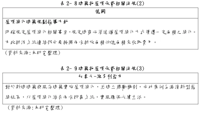 表 2- 8 建築物屋頂承載相關法規(2)  德國  屋頂綠化建築規劃指導方針  明確規定屋頂綠化相關事宜，規定建商必須通過屋頂綠化方式償還一定面積之綠化。 市政排污系統連結部分要按照雨水排放面積的總面積來收取費用。  (資料來源:本研究整理)  表 2- 9 建築物屋頂承載相關法規(3)  加拿大-維多利亞市  對於新建建築與現存建築實施屋頂綠化，並建立獎勵機制，成功案例為港濱新型態 綠社區，以屋頂綠化結合雨水貯集系統，實現環保永續生活。   (資料來源:本研究整理) 