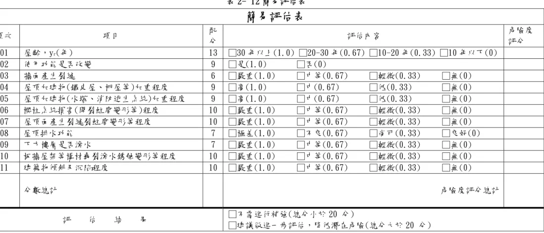 表 2- 12 簡易評估表  簡易評估表  項次  項目  配 分 評估內容  危險度 評分  01  屋齡，y r (年)  13 □30 年以上(1.0) □20-30 年(0.67) □10-20 年(0.33) □10 年以下(0) 02  使用功能是否改變  9  □是(1.0)       □否(0)  03  牆面產生裂縫  6  □嚴重(1.0)     □中等(0.67)     □輕微(0.33)     □無(0)  04  屋頂加建物(鐵皮屋、棚屋等)加重程度  9  □高(1.0)