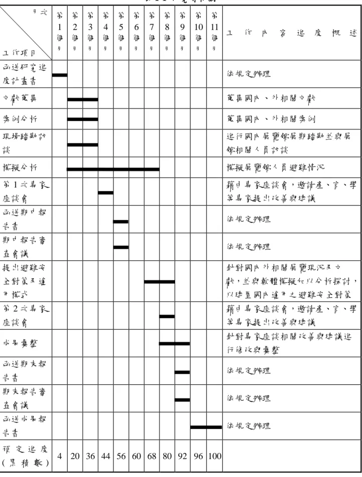 表 1-1  研究甘特圖  月次  工作項目  第 1 個 月  第 2 個 月  第 3 個 月  第 4 個 月  第 5 個 月  第 6 個 月  第 7 個 月  第 8 個 月  第 9 個 月  第 10個月  第 11個 月  工 作 內 容 進 度 概 述  函送研究進 度計畫書  依規定辦理  文獻蒐集  蒐集國內、外相關文獻  案例分析 蒐集國內、外相關案例  現場踏勘訪 談  進行國內展覽館展期踏勘並與展館相關人員訪談  模擬分析  模擬展覽館人員避難情況  第 1 次專家 座談會 