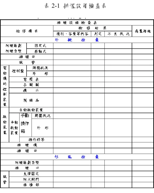 表 2-1  排煙設備檢查表  (資料來源：本研究整理) 由表 2-1 顯示，檢修項目同時適用於以排煙區劃為重點的排煙系統，及 與防煙為重點的緊急昇降機間與特別安全梯間的排煙設備。在實務上可得 知，該條文主要係針對排煙區劃的排煙系統，而對於後者則非全部適用， 例如防煙垂壁。  由於高度位置、面積大小與送排氣風量在設置標準第 189 條中有明確 的規定，因此消防檢修機構與消防官方審查單位即以此作為檢查的主要項 目。圖 2-2 為現行針對排煙系統的風量進行量測方法。 