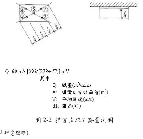 圖 2-2  排煙系統五點量測圖  (資料來源：本研究整理)  上述量測方法，測得之風量係在平時一般狀態下取得之風量值。如在 真正發生火災事故時，排煙系統運轉時對於產生之濃煙是否可完全排除， 為探討排煙系統功能有效性之重點項目之一。  第二節    美國消防協會─NFPA 92 A 排煙室煙控系統功能確認  依據 NFPA 之內容，煙控系統可分為兩大類，一為壓力差系統，適用 於排煙室排煙系統之概念。相關內容可參考 NFPA 92A- STANDARD FOR  SMOKE-CONTROL SYSTEMS U