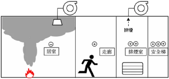 圖 2-3  煙控系統相對安全區劃觀念圖  (資料來源：本研究整理) NFPA 92A 為壓差系統的基本設計準則，適用在特別安全梯或緊急昇降 機間排煙室之排煙系統，主要設計理念為一般樓梯加壓系統和安全梯排煙 室的通風系統。樓梯間加壓的方法，主要運轉策略為利用排煙區劃之間的 壓差進行濃煙擴散的控制。並不考量需維持起火處的防煙區劃是否達到安 全環境。因此特別安全梯或緊急昇降機間排煙室之相關排煙系統，目標為 建立與維持某特定壓差，進而阻止煙從起火區流入。  換言之，設置標準第 188 條之功能驗證主要對象為排煙設