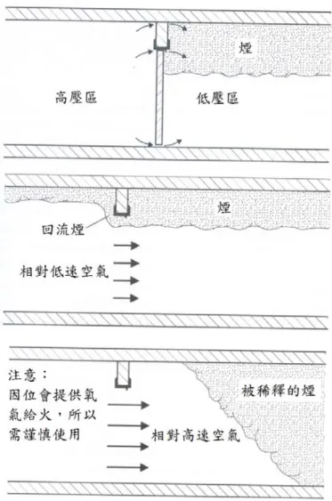 圖 3-1  居室排煙區劃示意圖  (資料來源：參考書目 7)    梯間加壓系統測試  將所有梯間防火門關閉，量測所有防火門內外之壓差，然後開啟 其中一扇防火門，量測其餘關閉防火門之內外壓力差，接下來繼續開 啟第二扇防火門，然後量測其餘關閉防火門之內外壓力差，持續進行 至規定可開啟的防火門數。一般梯間加壓系統是利用風機從建築物上 層或下層梯間進行排風，以達到梯間壓力大於居室的設計，梯間加壓 系統設計如圖 3-2 所示。 