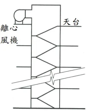 圖 3-2  梯間加壓系統  (資料來源：參考書目 7)    昇降機間煙控系統測試  昇降機間包含梯間及排煙室部份，煙控系統測試應將所有梯間防 火門關閉，然後進行壓力差量測，如果相關機構有針對昇降機道豎穴 的防煙性能要求，則必需進行昇降機機廂門內、外側之壓力差進行量 測。昇降機間壓力分佈如圖 3-3 所示。 