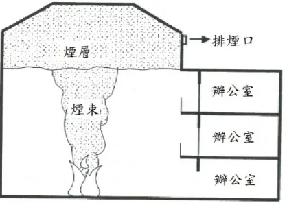 圖 3-4  大空間煙控系統  (資料來源：參考書目 7)   煙控系統測試注意事項  在國外的相關參考文獻中提及採用煙霧彈（smoke bomb）進行煙 控性能測試所產生的缺點說明如下：  a