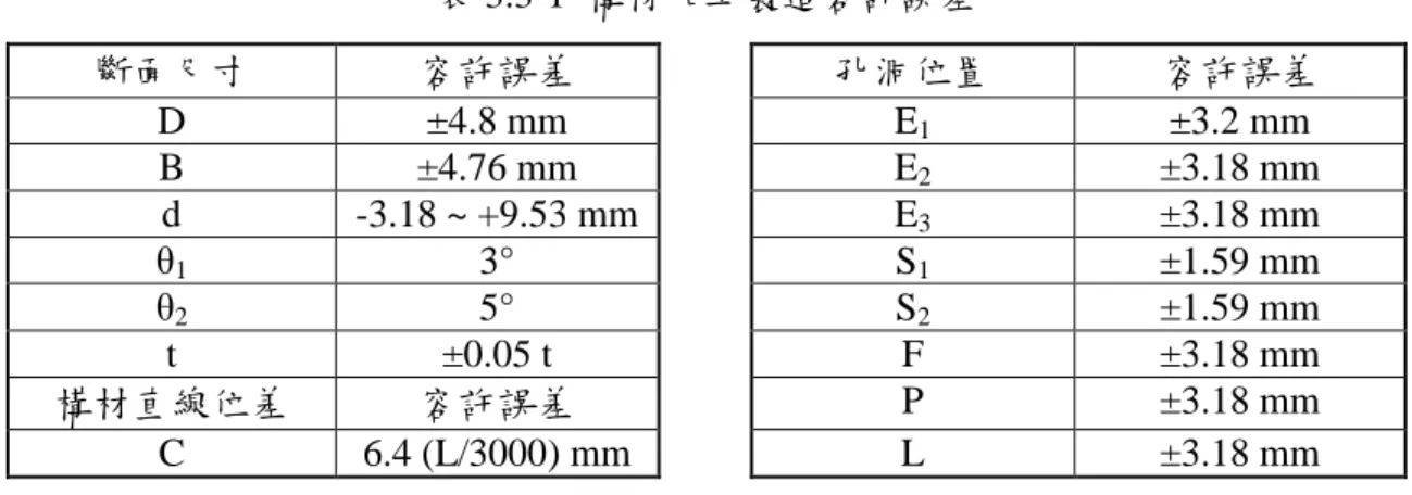 表 3.3-1  構材加工製造容許誤差  斷面尺寸  容許誤差  孔洞位置  容許誤差  D  ±4.8 mm  E 1 ±3.2 mm  B  ±4.76 mm  E 2 ±3.18 mm  d  -3.18 ~ +9.53 mm    E 3 ±3.18 mm  θ 1 3°  S 1 ±1.59 mm  θ 2 5°  S 2 ±1.59 mm  t  ±0.05 t  F  ±3.18 mm  構材直線位差  容許誤差  P  ±3.18 mm  C  6.4 (L/3000) mm    L  ±