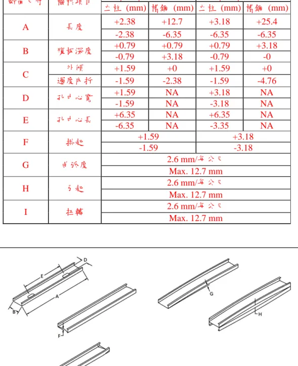 表 3.3-2  材加工製造容許誤差  [新增表格] 斷面尺寸  檢核項目  結構用構材容許誤差  非結構用構材容許誤差  立柱  (mm)  槽鋼  (mm)  立柱  (mm)  槽鋼  (mm)  A  長度  +2.38  +12.7  +3.18  +25.4  -2.38  -6.35  -6.35  -6.35  B  腹板深度  +0.79  +0.79  +0.79  +3.18  -0.79  +3.18  -0.79  -0  C  外傾  +1.59  +0  +1.59  +0  