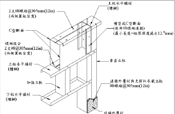 圖 6.2-8  箱型框梁—牆開口部上緣設置型式（一） 