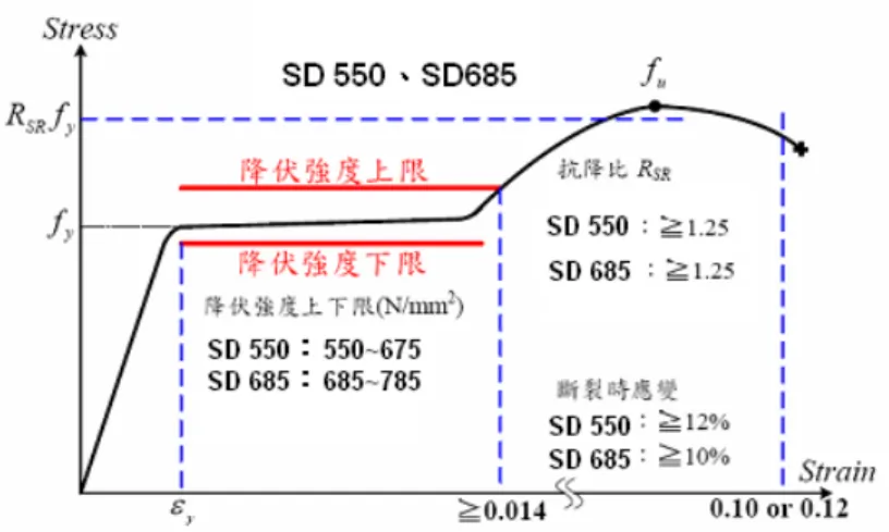 圖 1.3.4 SD590/685 鋼筋力學性質示意圖  【資料來源:參考書目 16】 (3)  耐震設計與分析方法  耐震設計基本原則、耐震設計之判定基準、結構物之模擬方式、構  材之反復受力特性、地震設計的方向性、根據靜力分析之耐震性能 的確認、基礎構造、根據動力分析之耐震性能的確認  圖 1.3.5  立體架構模型  【資料來源:參考書目 33】