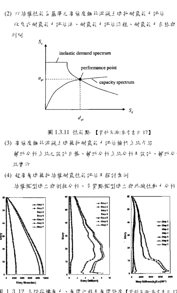 圖 1.3.11  性能點  【資料來源:參考書目 17】 (3)  高強度鋼筋混凝土建築物耐震能力評估檢核系統介紹        輔助分析系統之設計目標、輔助分析系統分析及設計、輔助分析系 統實作  (4)  超高層建築物結構耐震性能評估及探討案例        結構模型建立與側推分析、多質點模型建立與非線性動力分析  圖 1.3.12 各階段樓層力、層間位移及層間勁度 【資料來源:參考書目 17】