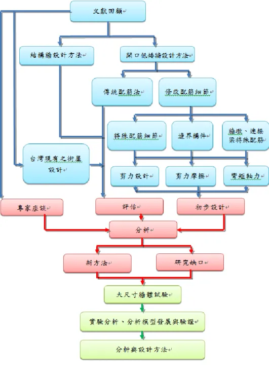 圖 1- 1  研究流程圖  (資料來源：本研究整理) 