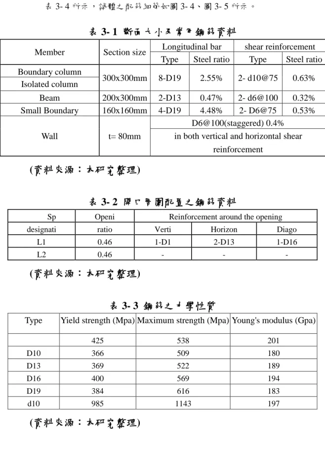 表 3- 4 所示，試體之配筋細節如圖 3- 4、圖 3- 5 所示。 