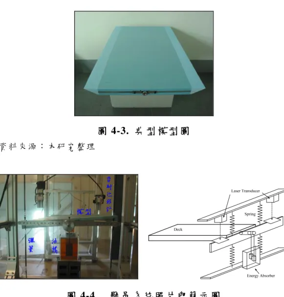 圖 4-3.  典型模型圖  資 料 來 源 ： 本 研 究 整 理      圖 4-4.  懸吊系統照片與簡示圖  資 料 來 源 ： 本 研 究 整 理  三 、 風 速 量 測  風 洞 試 驗 中 來 流 風 速 係 採 用 直 式 皮 托 管 (圖 4-5)配 合 以 薄 膜 式 壓 力 計 (圖 4-6)進行量度。由皮托管所量測到的風壓變化，經由壓力轉換 器 轉 換 為 類 比 電 壓 值 ， 再 藉 由 類 比/數 位(A/D)轉 換 器 將 類 比 訊 號 轉 換 為 數 位 訊 號，最 
