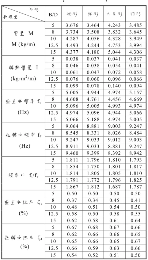 表 4-1.  橋體模型之結構特性                      外 形   物 理 量 B/D 矩 形 梯 形 六 角 形 ㄇ 形 5 3.676 3.464 4.243 3.485  8 3.734 3.508 3.832 3.645  10 4.287 4.056 4.328 3.949  12.5 4.493 4.244 4.753 3.994 質 量 M M (kg/m)  15 4.377 4.180 5.044 4.306  5 0.038 0.037 0.041 0.037  8