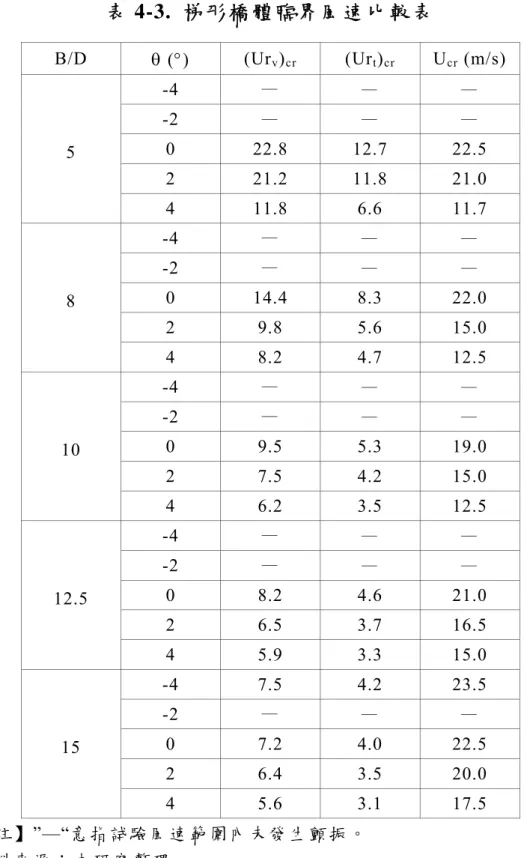表 4-3.  梯形橋體臨界風速比較表  B/D   ()  (Ur v ) cr  (Ur t ) cr U cr  (m/s)  -4  —  — — -2  —  — — 0  22.8 12.7 22.5  2  21.2 11.8 21.0 5  4 11.8 6.6 11.7  -4  —  — — -2  —  — — 0 14.4 8.3 22.0  2 9.8 5.6  15.0 8  4 8.2 4.7  12.5  -4  —  — — -2  —  — — 0 9.5 5.3  