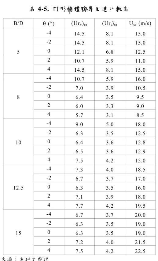 表 4-5.  ㄇ形橋體臨界風速比較表  B/D   ()  (Ur v ) cr  (Ur t ) cr U cr  (m/s)  -4  14.5  8.1  15.0  -2  14.5  8.1  15.0  0  12.1  6.8  12.5  2  10.7  5.9  11.0 5  4  14.5  8.1  15.0  -4  10.7  5.9  16.0  -2  7.0  3.9  10.5  0  6.4  3.5  9.5  2  6.0  3.3  9.0 8  4  5
