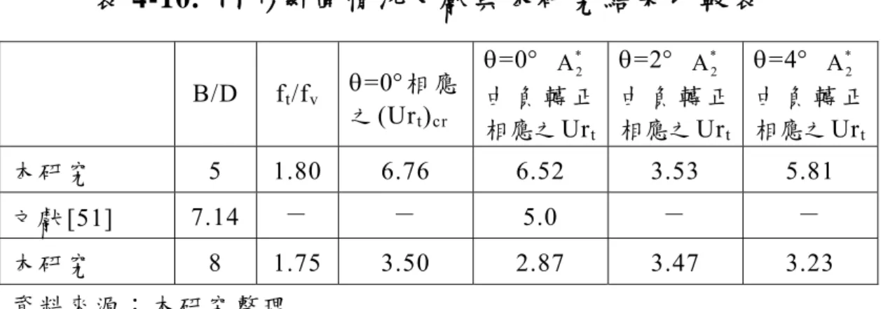 表 4-10.  ㄇ形斷面情況文獻與本研究結果比較表  B/D  f t /f v =0相應 之 (Ur t ) cr =0  A *2 由 負 轉 正 相應之 Ur t =2  A *2 由 負 轉 正相應之Urt =4  A * 2 由 負 轉 正相應之Urt 本 研 究 5 1.80 6.76  6.52 3.53 5.81  文 獻 [51]  7.14  －  － 5.0  － － 本 研 究 8 1.75 3.50  2.87 3.47 3.23  資 料 來 源 ： 本 研 究