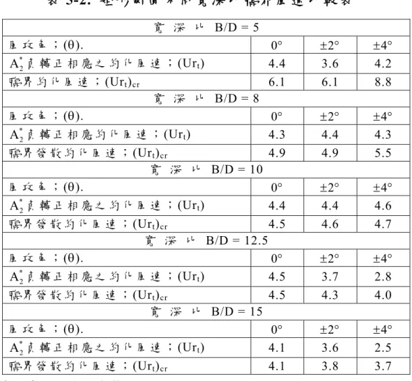 表 5-2.  矩形斷面不同寬深比臨界風速比較表  寬   深  比 B/D = 5  風 攻 角 ； ().   0  2  4  * A 負轉正相應之約化風速；(Ur 2 t )  4.4 3.6 4.2  臨 界 約 化 風 速 ； (Ur t ) cr 6.1 6.1 8.8  寬   深  比 B/D = 8  風 攻 角 ； ()