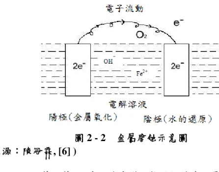 圖 2 - 2  金屬腐蝕示意圖  (資料來源：陳冠霖, [6] )  第三節  以腐蝕速率變化推估鋼筋腐蝕量  鋼筋腐蝕量可直接用重量損失法或腐蝕速率來推求，其中重量損失法必須先破壞 試體結構，將鋼筋取出後，再以化學(浸泡於強酸中)或物理性方式清除腐蝕反應之生 成物並測量其重量變化，即為實際腐蝕量。  腐蝕速率推求腐蝕量的方式則是利用儀器所量測出的腐蝕電流密度計算出腐蝕速 率後再推求腐蝕深度，最後再以腐蝕深度計算腐蝕量。  腐蝕速率(r)的計算可利用 Faraday’s Law 而得：  r = 0.12