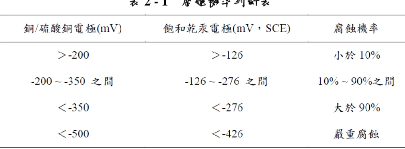 表 2 - 1  腐蝕機率判斷表
