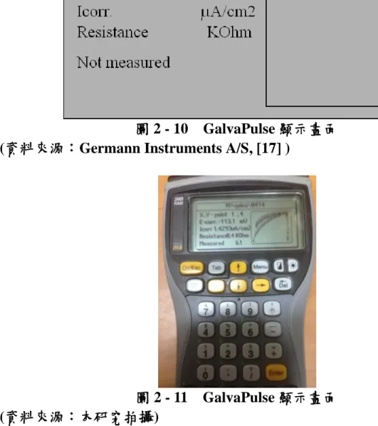圖 2 - 10  GalvaPulse 顯示畫面  (資料來源：Germann Instruments A/S, [17] ) 