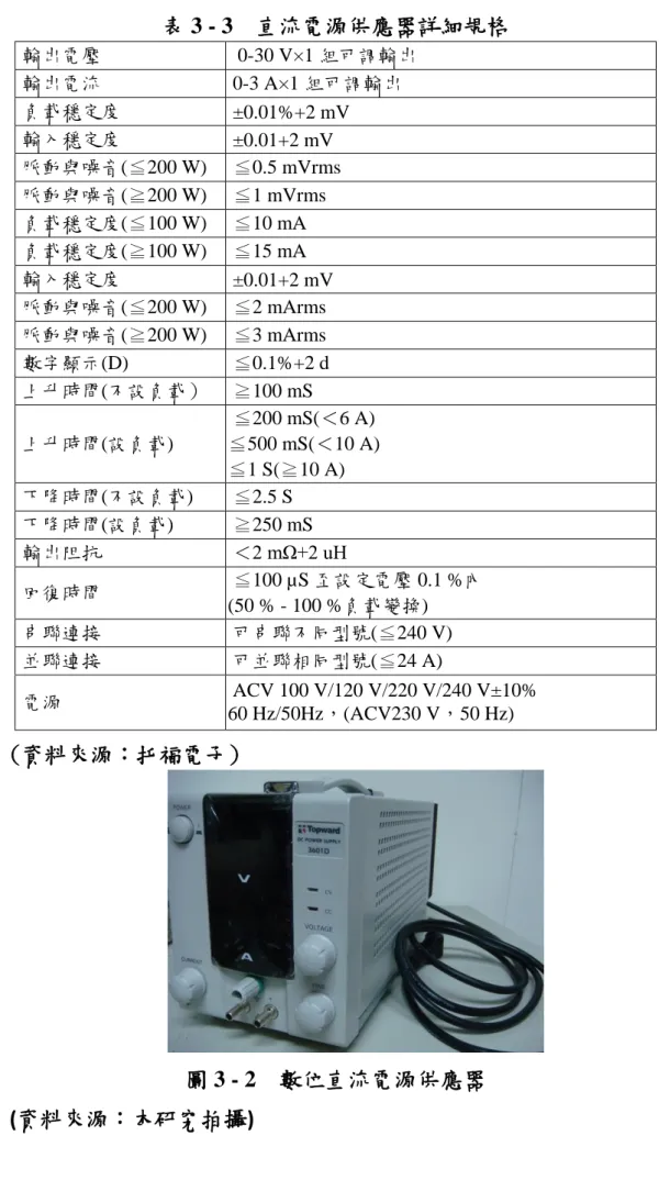 表 3 - 3  直流電源供應器詳細規格  輸出電壓  0-30 V×1 組可調輸出   輸出電流   0-3 A×1 組可調輸出   負載穩定度   ±0.01%+2 mV   輸入穩定度   ±0.01+2 mV   脈動與噪音(≦200 W)   ≦0.5 mVrms   脈動與噪音(≧200 W)   ≦1 mVrms   負載穩定度(≦100 W)   ≦10 mA   負載穩定度(≧100 W)   ≦15 mA   輸入穩定度   ±0.01+2 mV   脈動與噪音(≦200 W)   ≦2