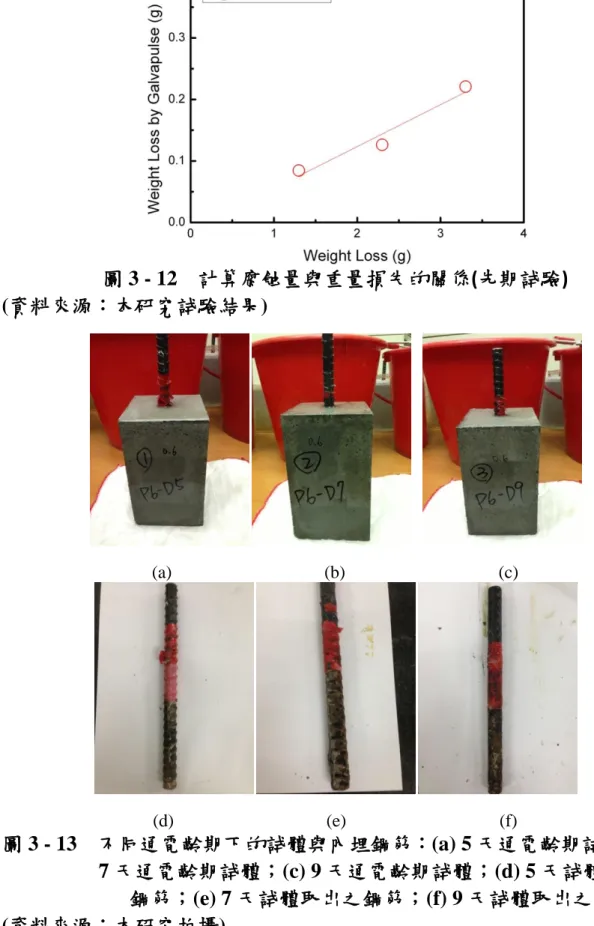 圖 3 - 12  計算腐蝕量與重量損失的關係(先期試驗) (資料來源：本研究試驗結果)  (a)                                  (b)                                  (c)  (d)                                  (e)                                  (f)  圖 3 - 13  不同通電齡期下的試體與內埋鋼筋：(a) 5 天通電齡期試體；(b)  7 天通電齡期