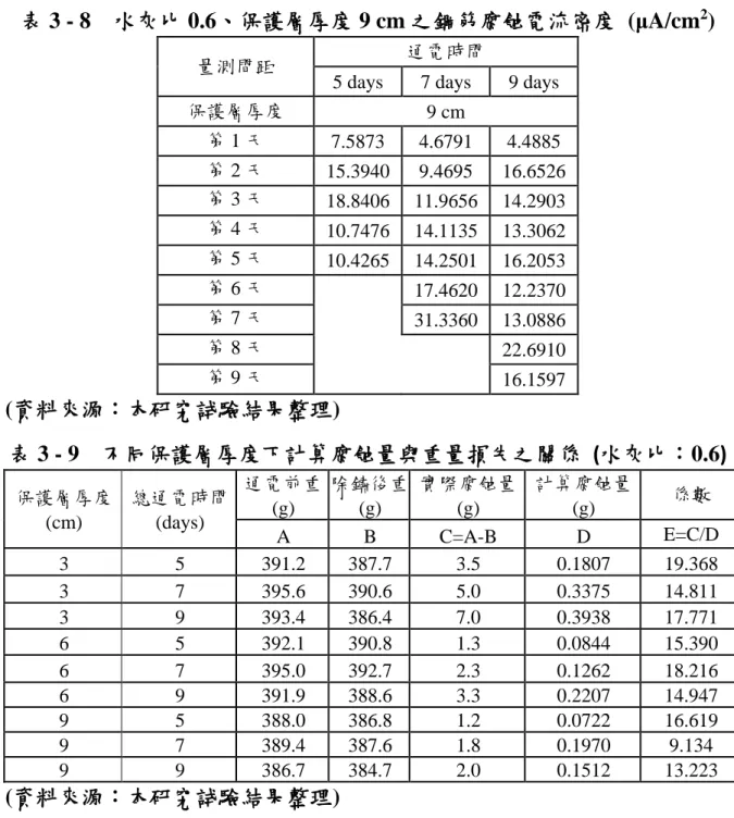 表 3 - 8  水灰比 0.6、保護層厚度 9 cm 之鋼筋腐蝕電流密度  (μA/cm 2 )