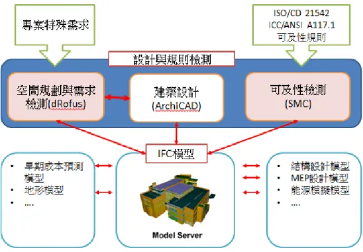 圖 2-5 挪威 HITOS 的交互運作概觀 