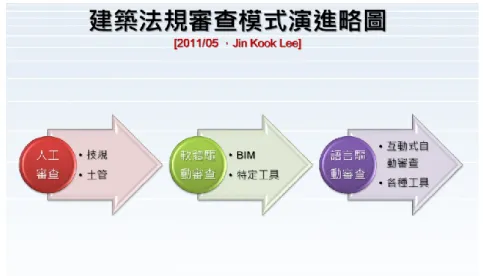 圖 2-17  建築法規審查模式演進略圖 