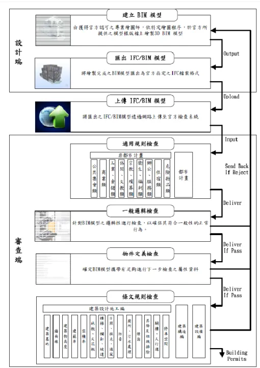 圖 2-23 BIM 為基礎建築設計審查輔助系統審查流程 