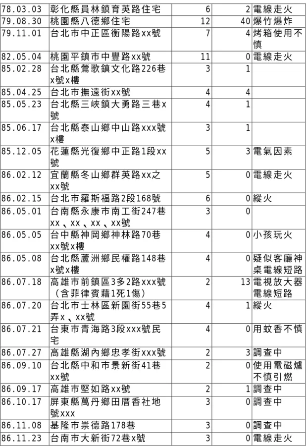 表 3-1 台 灣 地 區 近 年 來 火 災 重 大 災 害 事 故 統 計 表 (續 )  78.03.03  彰 化 縣 員 林 鎮 育 英 路 住 宅   6 2  電 線 走 火   79.08.30  桃 園 縣 八 德 鄉 住 宅   12 40 爆 竹 爆 炸   79.11.01  台 北 市 中 正 區 衡 陽 路 xx號   7 4  烤 箱 使 用 不 慎   82.05.04  桃 園 平 鎮 市 中 豐 路 xx號   11 0 電 線 走 火   85.02.28  台 北 縣