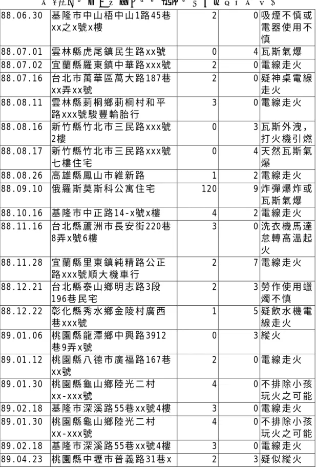 表 3-1台 灣 地 區 近 年 來 火 災 重 大 災 害 事 故 統 計 表 (續 )  88.06.30  基 隆 市 中 山 梧 中 山 1路 45巷 xx之 x號 x樓   2 0 吸 煙 不 慎 或電 器 使 用 不 慎   88.07.01  雲 林 縣 虎 尾 鎮 民 生 路 xx號   0 4  瓦 斯 氣 爆   88.07.02  宜 蘭 縣 羅 東 鎮 中 華 路 xxx號 2 0 電 線 走 火   88.07.16  台 北 市 萬 華 區 萬 大 路 187巷 xx弄 xx號 
