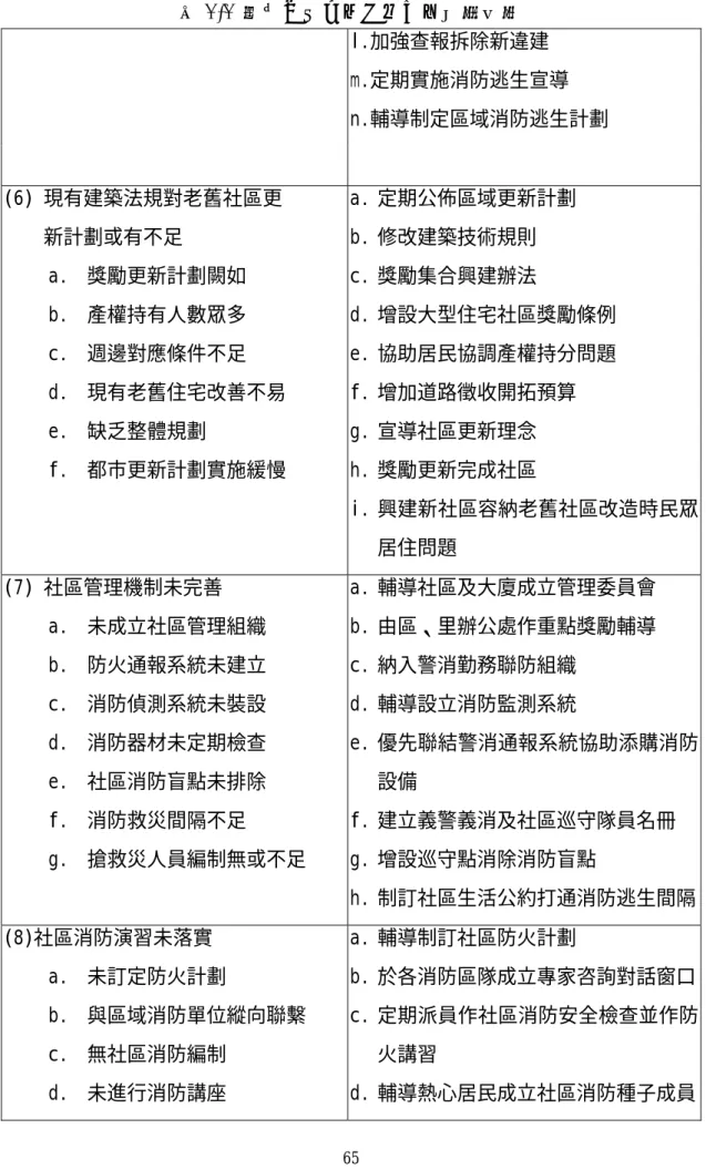 表 3-3  防火危害因子分析及對策（續）  l.加強查報拆除新違建  m.定期實施消防逃生宣導  n.輔導制定區域消防逃生計劃  (6) 現有建築法規對老舊社區更      新計劃或有不足  a