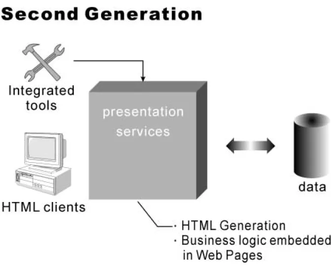 圖  3：第二代HTML與整合性工具與資料庫連結方式 