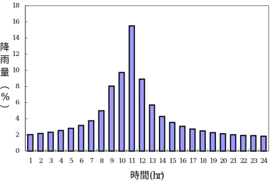 圖 3.2  理想樣區 24 小時延時颱風雨之無因次設計雨型  圖 3.3  鹽水溪流域 24 小時延時颱風雨之無因次設計雨型 02468101214161812345678 9 10 11 12 13 14 15 16 17 18 19 20 21 22 23 24時間(hr)降雨量︵%︶024681012141618 1 2 3 4 5 6 7 8 9 10 11 12 13 14 15 16 17 18 19 20 21 22 23 24時間 (hr)降雨量(%)時間（hr）降 雨 量 ︵ % ︶ 
