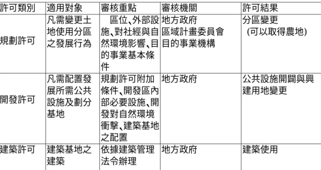 表 2.1  『國土綜合開發計畫法』草案擬議之發展許可制內容  許可類別  適用對象  審核重點  審核機關  許可結果  規劃許可  凡需變更土地使用分區 之發展行為      區位、外部設施、對社經與自然環境影響、目 的事業基本條 件  地方政府  區域計畫委員會 目的事業機構  分區變更    (可以取得農地)  開發許可  凡需配置發展所需公共 設施及劃分 基地  規劃許可附加 條件、開發區內部必要設施、開發對自然環境 衝擊、建築基地 之配置  地方政府  公共設施開闢與興建用地變更  建築許可  