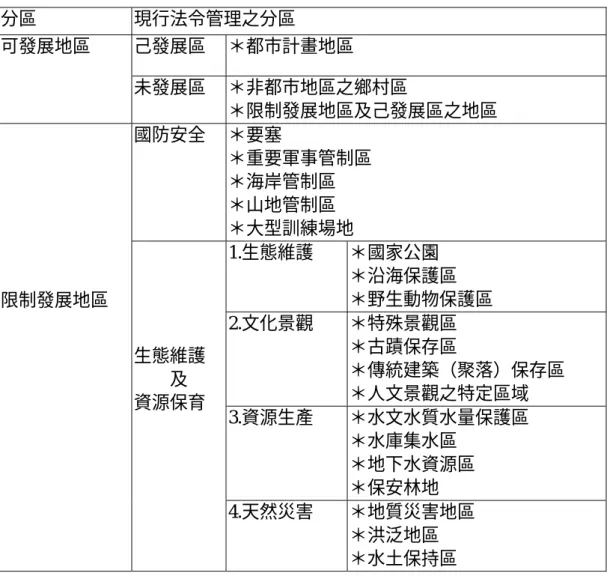 表 2.2  國土經營管理分區  分區  現行法令管理之分區  己發展區  ＊都市計畫地區 可發展地區  未發展區  ＊非都市地區之鄉村區  ＊限制發展地區及己發展區之地區  國防安全  ＊要塞  ＊重要軍事管制區  ＊海岸管制區  ＊山地管制區  ＊大型訓練場地  1.生態維護  ＊國家公園  ＊沿海保護區  ＊野生動物保護區  2.文化景觀  ＊特殊景觀區  ＊古蹟保存區  ＊傳統建築（聚落）保存區  ＊人文景觀之特定區域  3.資源生產  ＊水文水質水量保護區  ＊水庫集水區  ＊地下水資源區  ＊保