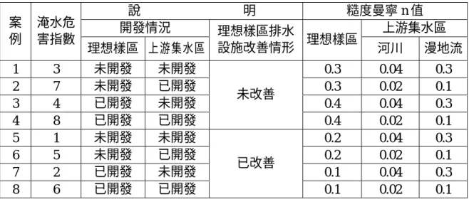 表 6.3 模擬案例與地表平均糙度曼寧 n 值  說                                明  糙度曼寧 n 值  開發情況  上游集水區 案  例  淹水危 害指數  理想樣區  上游集水區 理想樣區排水 設施改善情形 理想樣區 河川  漫地流 1 3 未開發  未開發  0.3 0.04 0.3  2 7 未開發  已開發  0.3 0.02 0.1  3 4 已開發  未開發  0.4 0.04 0.3  4 8 已開發  已開發  未改善  0.4 0.02 0.1  5 