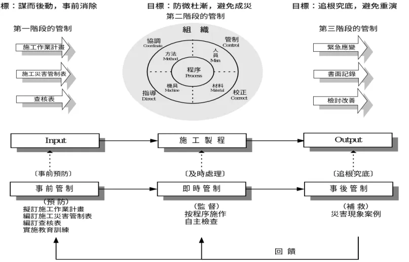 圖 4.1    建築工程施工災害管制系統 Input施  工  製  程 Output 目標：追根究底，避免重演第一階段的管制第三階段的管制第二階段的管制目標：謀而後動，事前消除目標：防微杜漸，避免成災組  織管制Control協調Coordinate指導Direct校正Correct程序Process人員Man材料Material機具Machine方法Method事 前 管 制即 時 管 制事 後 管 制〔事前預防〕〔及時處理〕〔追根究底〕  （監 督）按程序施作自主檢查       （預 防）擬訂施工