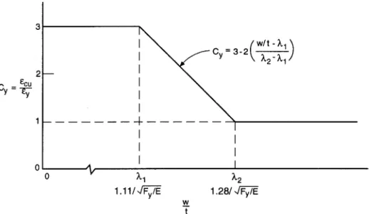 圖 C-6.2-2 不具非端點加勁肢的加勁受壓單元之 C y 值  6.2.2  側向挫屈強度  無側支撐之單對稱、雙對稱以及點對稱斷面受到側向挫屈時之標稱強度Ｍ ｎ 依下式計算：  f ccnSSMM=  (6.2-4) φ b  = 0.9 其中  S f  =  以最外層受壓纖維計算之完全未折減斷面之彈性斷面模數。  S c  =  以最外層受壓纖維達應力狀態 M c /S f 時，計算之有效斷面之彈性            斷面模數。 M c  =  臨界彎矩，可依下列公式計算 1