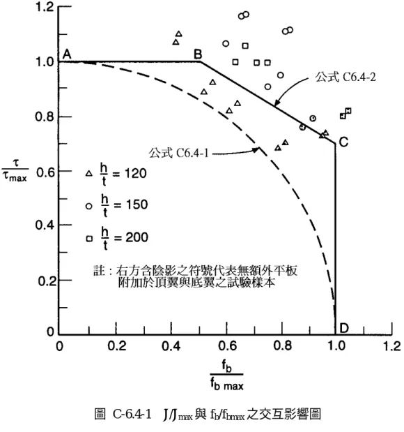 圖 C-6.4-1  τ/τ max 與 f b /f bmax 之交互影響圖  6.5  腹板摺曲強度 本節適用於撓曲構材之腹板受集中載重或反力，或者載重於垂直構材縱軸之 分量造成腹板受壓力之情況。  標稱腹板摺曲強度 P n 由表 6.5-1 決定。  對於單一未加勁腹板  φ w  =  0.75  對於 I 型斷面  φ w  =    0.8  對於具兩重疊之 Z 型斷面(two-nested Z sections)，以公式(6.5-4)決定翼板摺 曲強度時  φ w  =    0.85  撓曲
