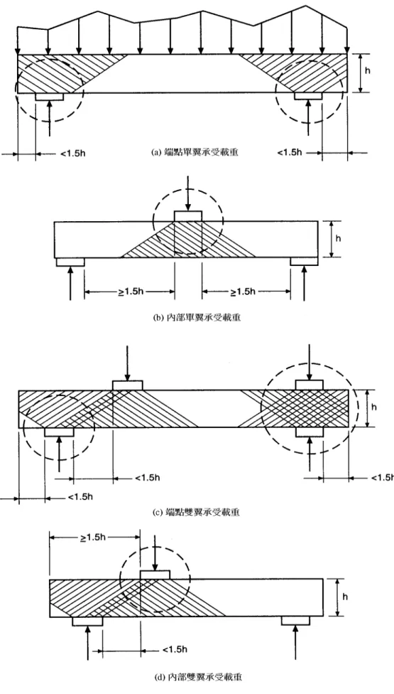 圖 C-6.5-4 假設之載重與反力分布示意圖 