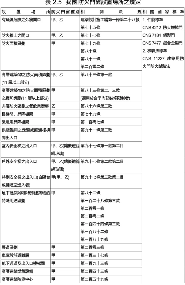 表 2.5  我國防火門窗設置場所之規定  設 置 場 所 防火門窗種別 相 關 法 規 相 關 國 家 標 準 有延燒危險之外牆開口  甲、乙  建築設計施工編第一條第二十八款 第七十五條  防火牆上之開口  甲、乙  第七十七條  防火面積區劃  甲  第七十九條  第八十條  第八十一條  第二百零二條  高層建築物之防火面積區劃 (11 層以上部分)  甲、乙  第八十三條第一款  高層建築物之防火面積區劃 之緩和獎勵(11 層以上部分)  甲  第八十三條第二、三款  (適用於合乎內部裝修限制者)