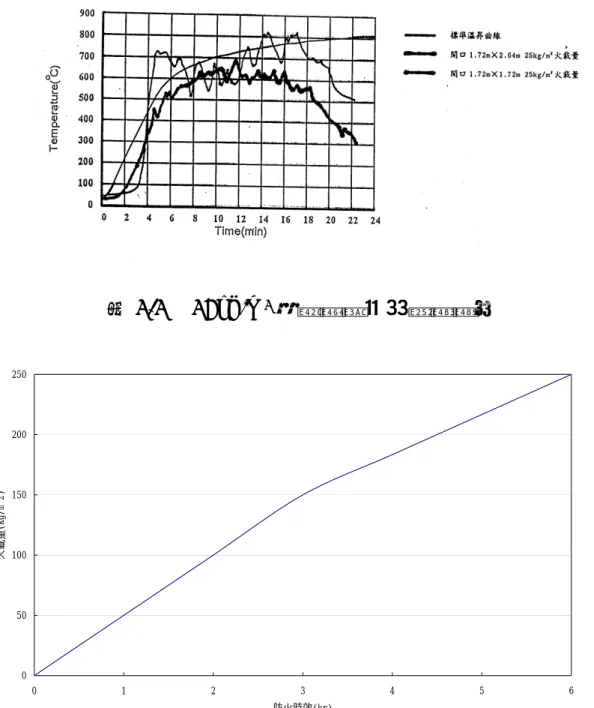 圖 2.2    25kg/m 2 火載量與燃燒時間關係  圖 2.3  火載量與防火時效關係 05010015020025001234 5 6防火時效(hr)火載量(kg/m^2)